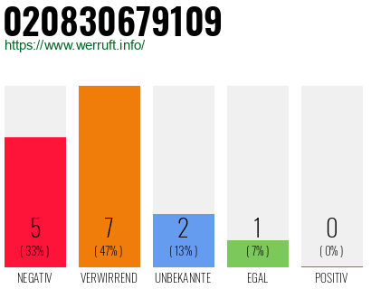 Rufnummer 020830679109 Telefonnummer 020830679109