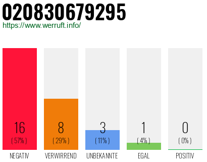 Rufnummer 020830679295 Telefonnummer 020830679295