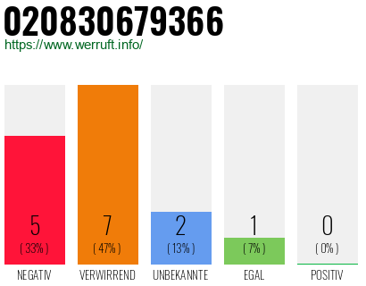 Rufnummer 020830679366 Telefonnummer 020830679366