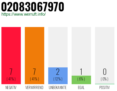 Rufnummer 02083067970 Telefonnummer 02083067970