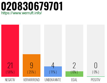 Rufnummer 020830679701 Telefonnummer 020830679701