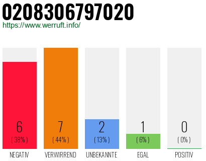 Rufnummer 0208306797020 Telefonnummer 0208306797020