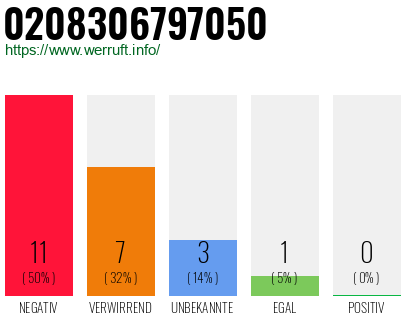 Rufnummer 0208306797050 Telefonnummer 0208306797050