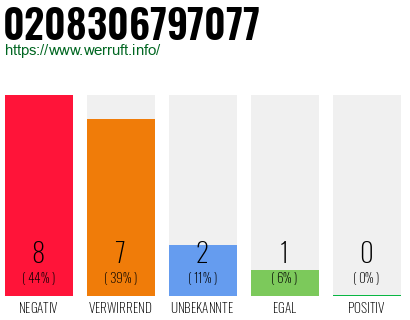 Rufnummer 0208306797077 Telefonnummer 0208306797077