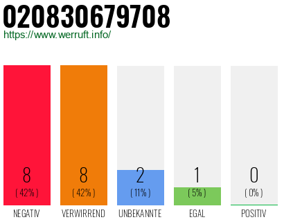 Rufnummer 020830679708 Telefonnummer 020830679708