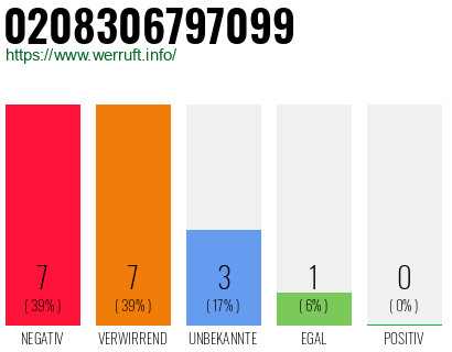 Rufnummer 0208306797099 Telefonnummer 0208306797099
