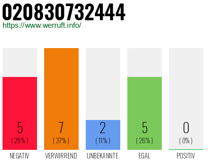 Rufnummer 020830732444 Telefonnummer 020830732444