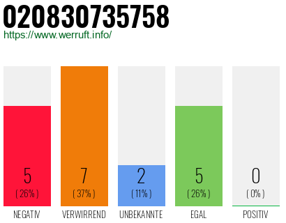 Telefonnummer 020830735758