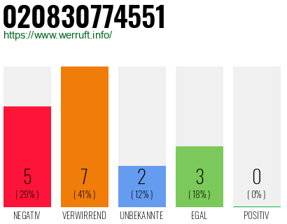 Rufnummer 020830774551 Telefonnummer 020830774551