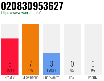 Rufnummer 020830953627 Telefonnummer 020830953627