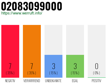 Rufnummer 02083099000 Telefonnummer 02083099000