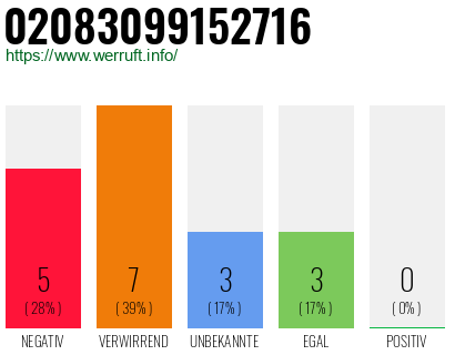 Rufnummer 02083099152716 Telefonnummer 02083099152716