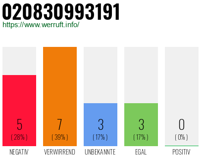 Rufnummer 020830993191 Telefonnummer 020830993191