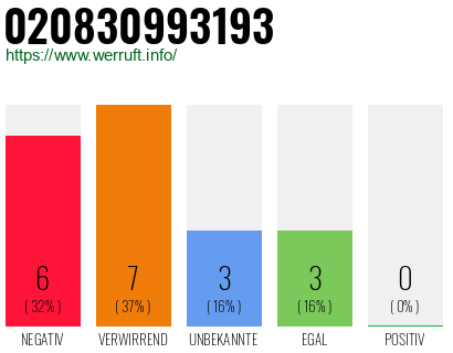 Rufnummer 020830993193 Telefonnummer 020830993193