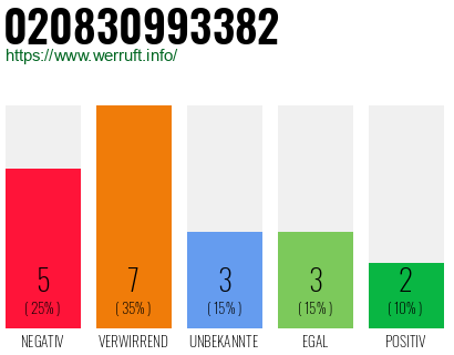 Rufnummer 020830993382 Telefonnummer 020830993382