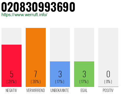 Rufnummer 020830993690 Telefonnummer 020830993690