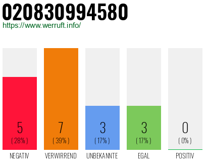 Rufnummer 020830994580 Telefonnummer 020830994580