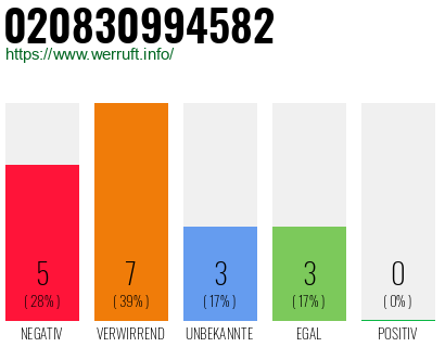 Rufnummer 020830994582 Telefonnummer 020830994582
