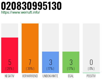 Rufnummer 020830995130 Telefonnummer 020830995130