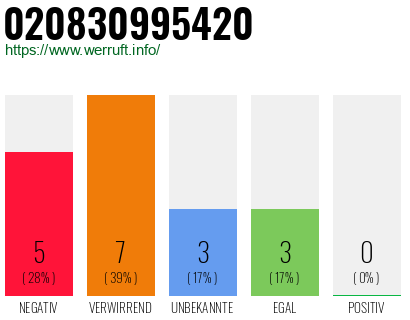 Rufnummer 020830995420 Telefonnummer 020830995420