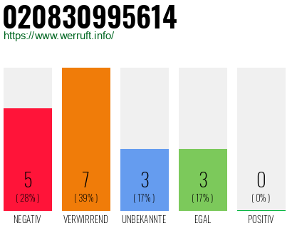 Rufnummer 020830995614 Telefonnummer 020830995614