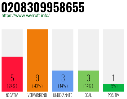Rufnummer 0208309958655 Telefonnummer 0208309958655