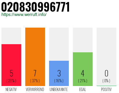 Rufnummer 020830996771 Telefonnummer 020830996771