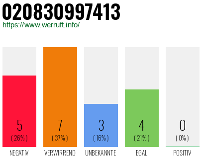 Rufnummer 020830997413 Telefonnummer 020830997413