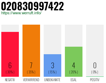 Rufnummer 020830997422 Telefonnummer 020830997422