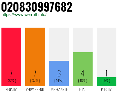 Rufnummer 020830997682 Telefonnummer 020830997682