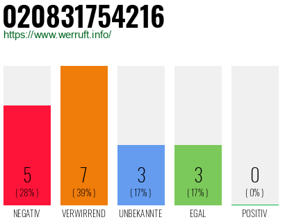 Rufnummer 020831754216 Telefonnummer 020831754216