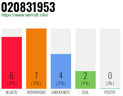 Rufnummer 020831953 Telefonnummer 020831953