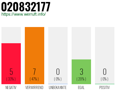 Rufnummer 020832177 Telefonnummer 020832177