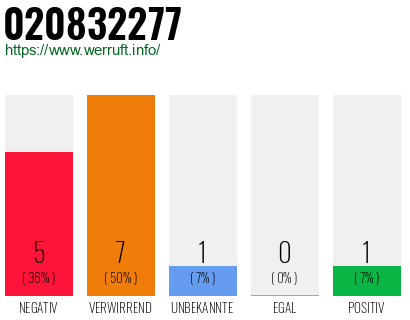 Rufnummer 020832277 Telefonnummer 020832277
