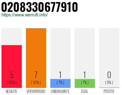 Rufnummer 0208330677910 Telefonnummer 0208330677910