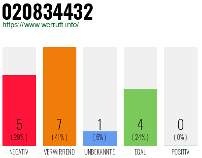 Rufnummer 020834432 Telefonnummer 020834432