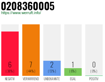 Rufnummer 0208360005 Telefonnummer 0208360005
