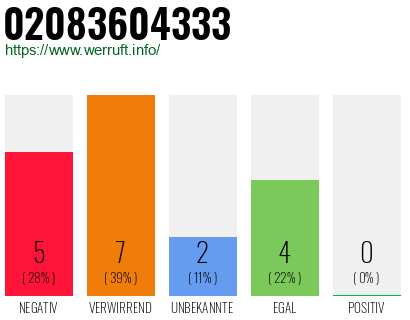 Rufnummer 02083604333 Telefonnummer 02083604333