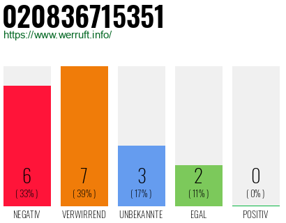 Rufnummer 020836715351 Telefonnummer 020836715351