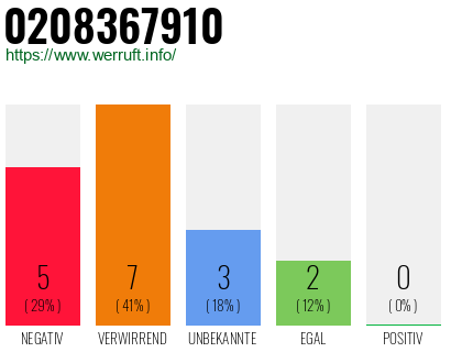 Rufnummer 0208367910 Telefonnummer 0208367910