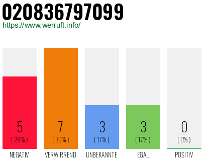 Rufnummer 020836797099 Telefonnummer 020836797099