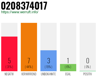 Rufnummer 0208374017 Telefonnummer 0208374017