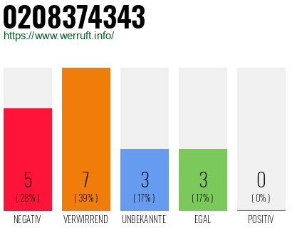 Rufnummer 0208374343 Telefonnummer 0208374343