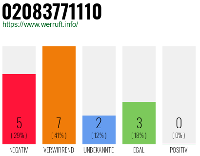 Rufnummer 02083771110 Telefonnummer 02083771110