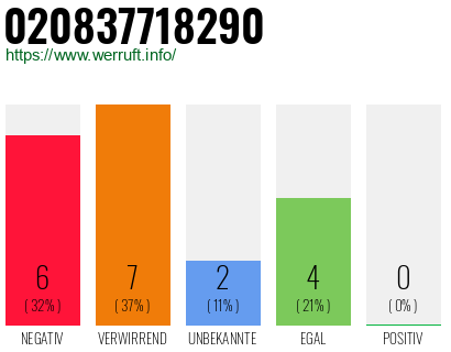 Rufnummer 020837718290 Telefonnummer 020837718290