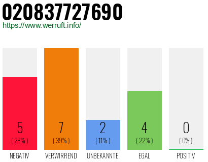 Rufnummer 020837727690 Telefonnummer 020837727690