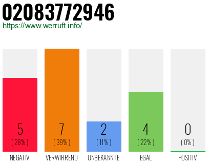 Rufnummer 02083772946 Telefonnummer 02083772946