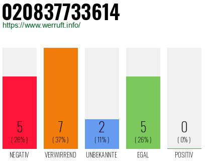 Rufnummer 020837733614 Telefonnummer 020837733614