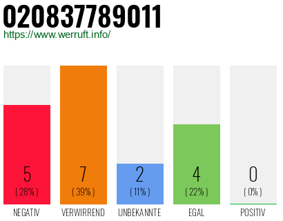 Rufnummer 020837789011 Telefonnummer 020837789011