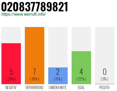 Rufnummer 020837789821 Telefonnummer 020837789821